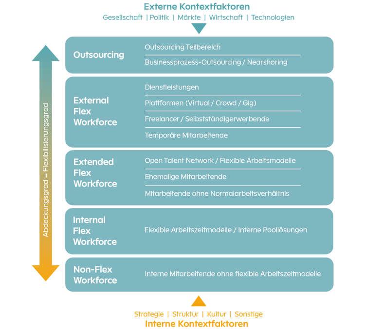 220825_POLYPOINT_Grafik_Flexibilisiertes_externes_Workforcemanagement_DE