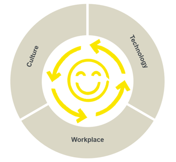 hr_campus__employee_experience_dimensions.png__1500x628.168202764977_q60_HIGH_RESOLUTION_crop-smart_subsampling-2_upscale